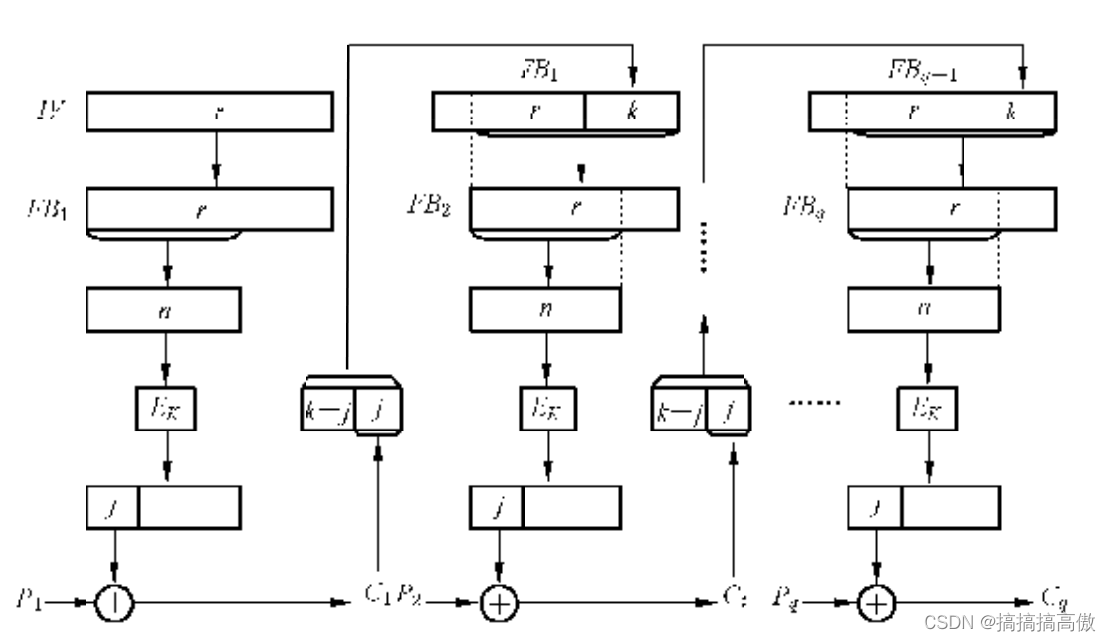 分组密码算法的工作模式——KeyWrap密钥封装模式