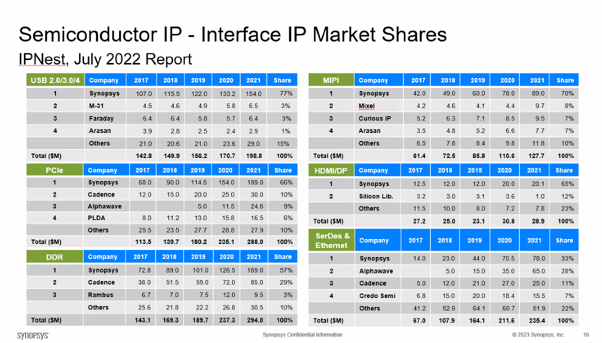 EDA 和IP 市场份额