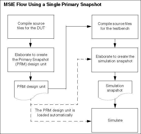 cadence-irun（xrun） 增量编译 