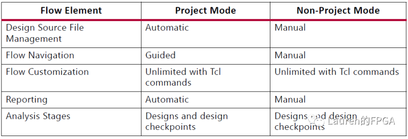 用Tcl实现Vivado设计全流程