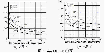 超快速二极管的反向恢复特性 (2008-06-19 15:05:44)