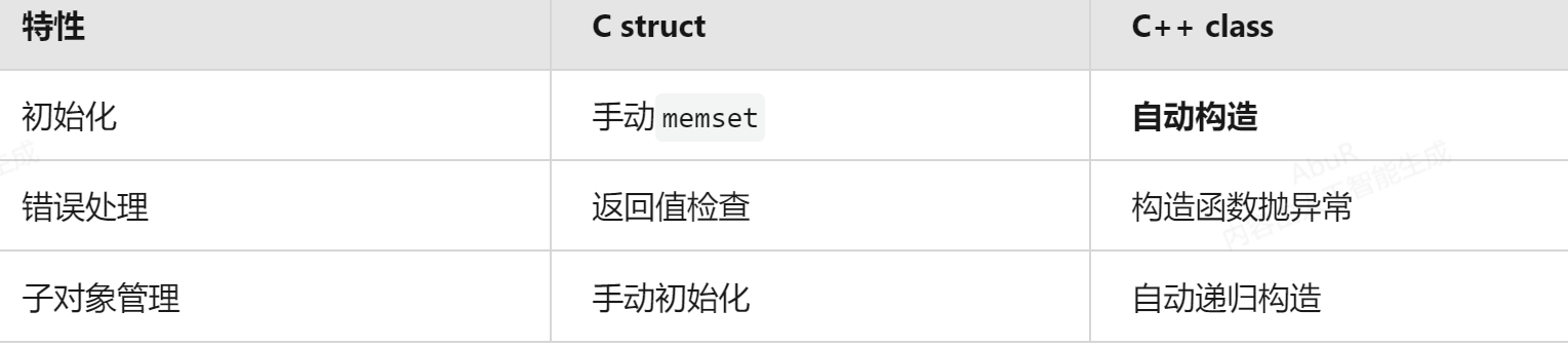 C++ 类的构造函数和析构函数