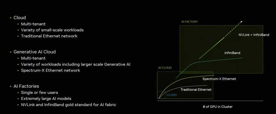 英伟达GB200架构解析2:谈谈AI工厂和AI云的技术和商业逻辑