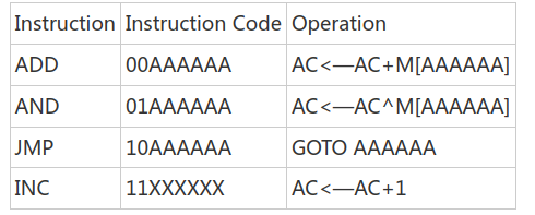 一个简单的8位处理器完整设计过程及verilog代码