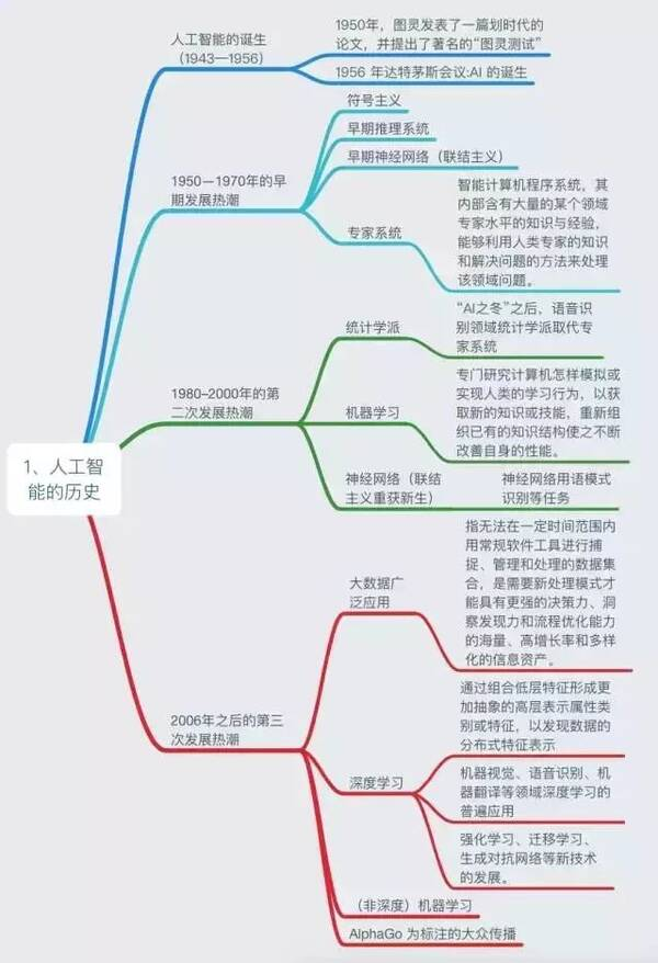 通俗易懂的AI知识体系图及其产业链全景图