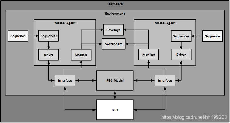 uvmgen的使用及其产生的UVM环境介绍