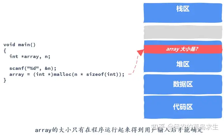 从操作系统内存管理来说，malloc申请一块内存的背后原理是什么？