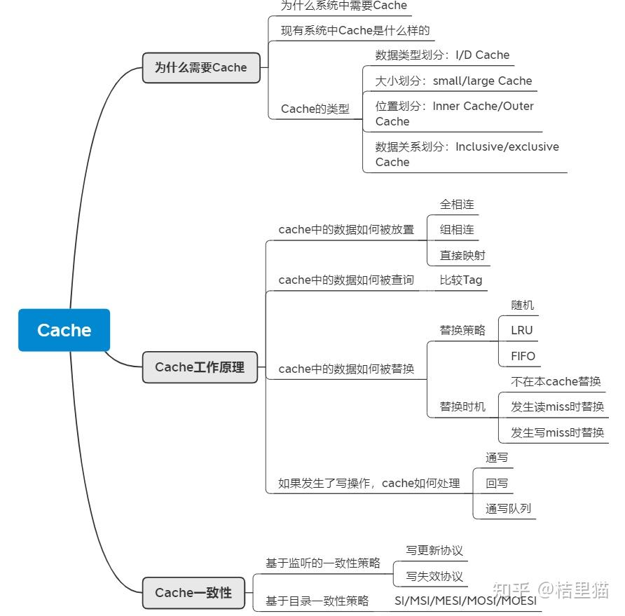 计算机体系架构——一文读懂Cache（一）