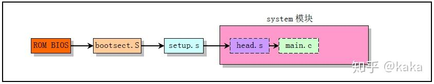 计算机自制操作系统(Linux篇)一:用Nasm重写Linux引导启动程序