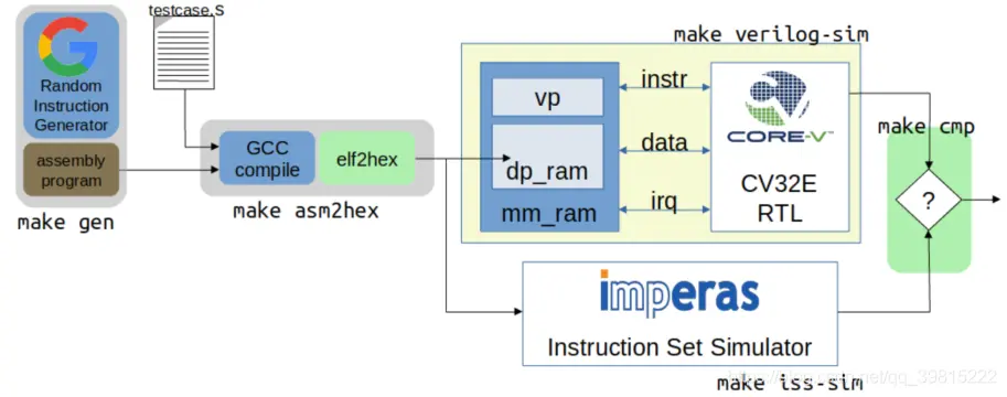 CPU 系统级验证 —— 指令集验证 ——OpenHW core-v 验证环境及文件分析