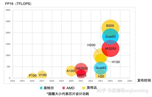 AI专题十三：地球上算力芯片参数汇总、整理、对比