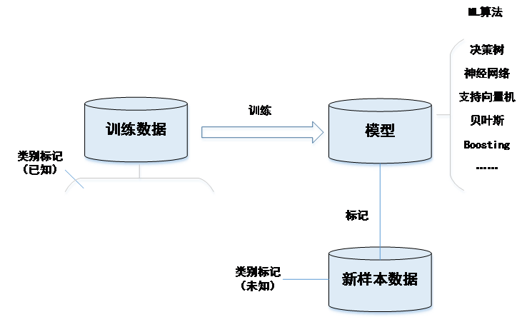 AI专题二：机器学习概述