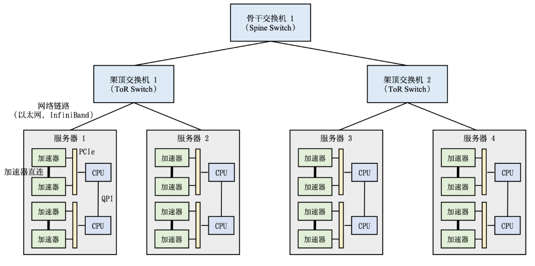 AI专题十八：AI服务器集群连接