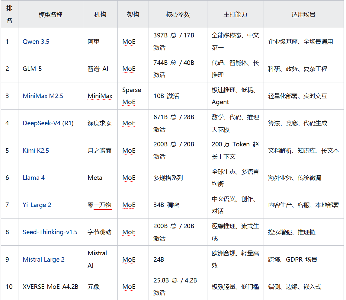 2026 年开源大模型 TOP10