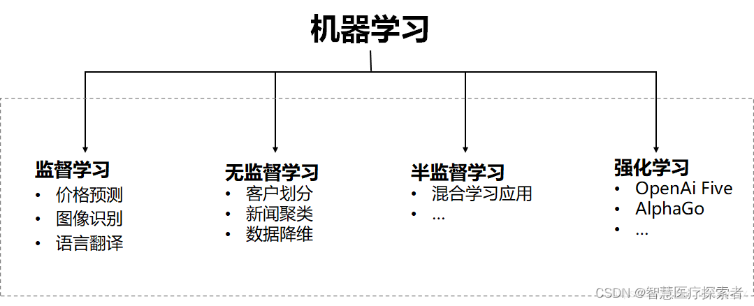 AI专题三十三：机器学习——监督学习、无监督学习、半监督学习、强化学习
