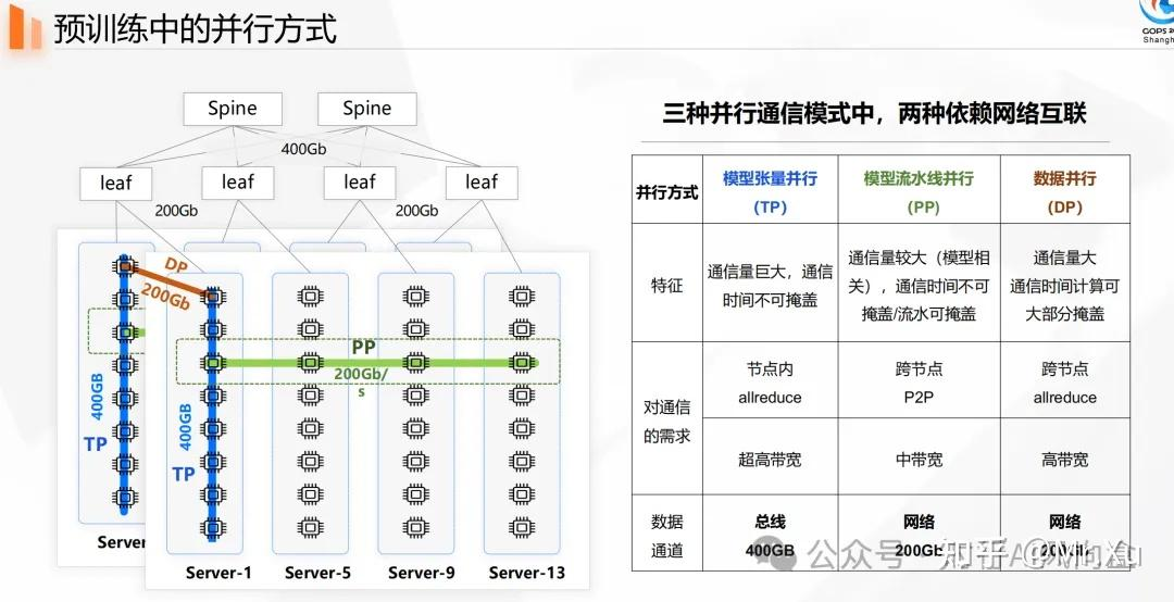 AI专题十五：AI算力卡互联