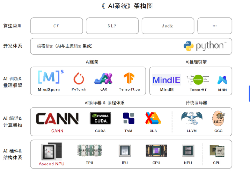 AI专题十一：AI系统全景概述