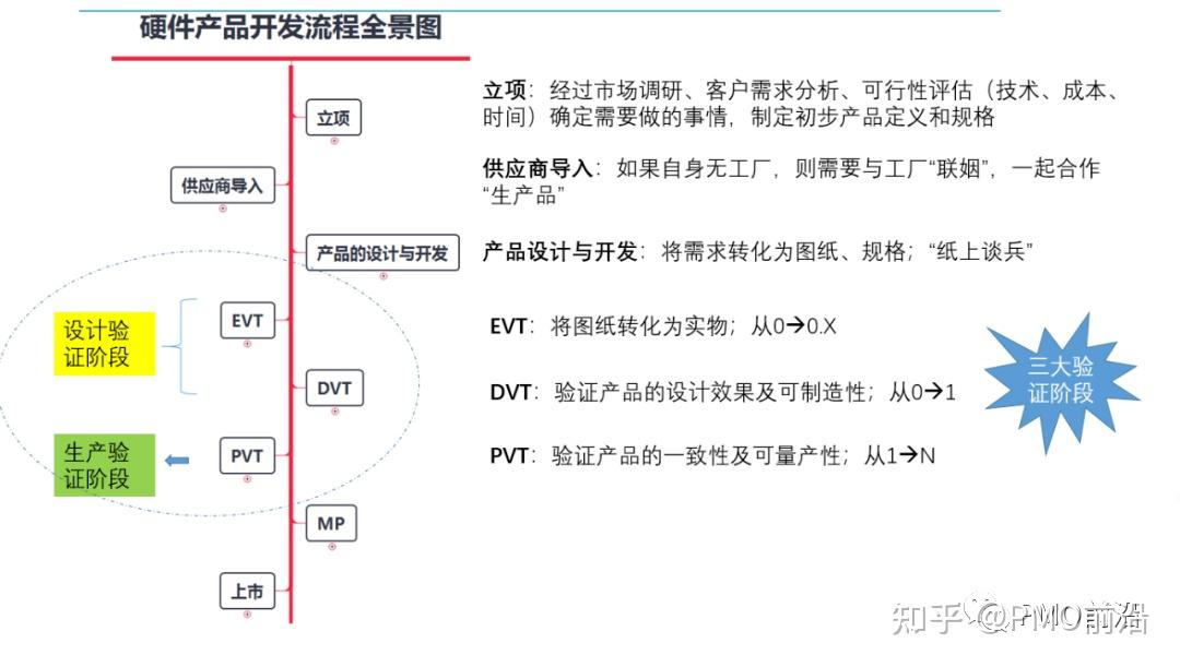 芯片EVT、DVT、PVT、MP